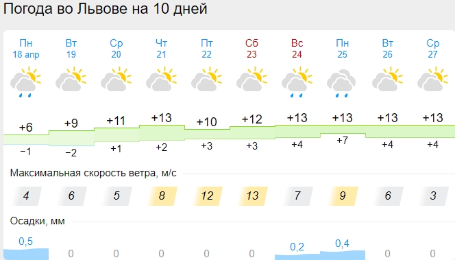 Погода в Украине на Пасху: синоптики обновили прогноз